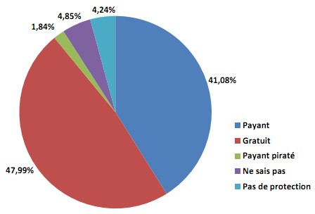 GData antivirus etude monde