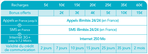 Cartes prepayees avec coupons