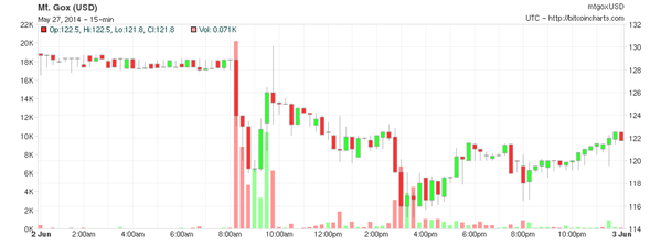 Cours MT.Gox 2/06/2013