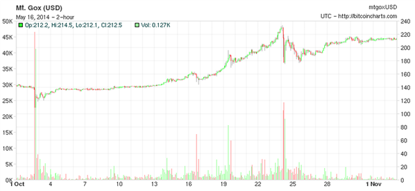 Mt.Gox Willy Octobre