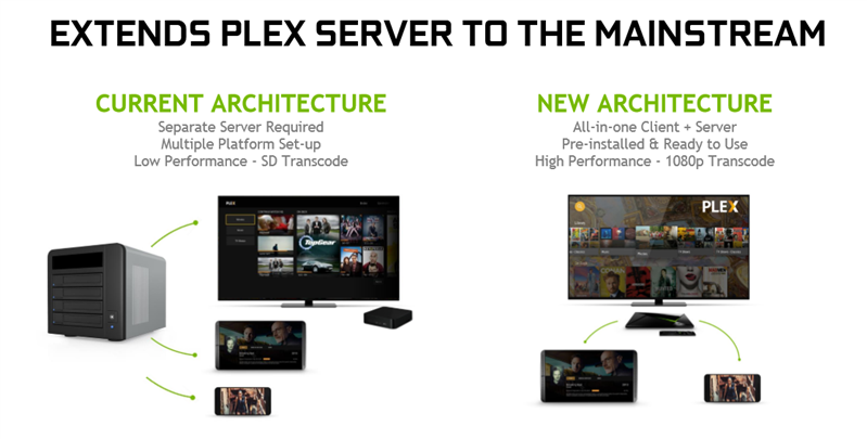 Plex SHIELD NVIDIA