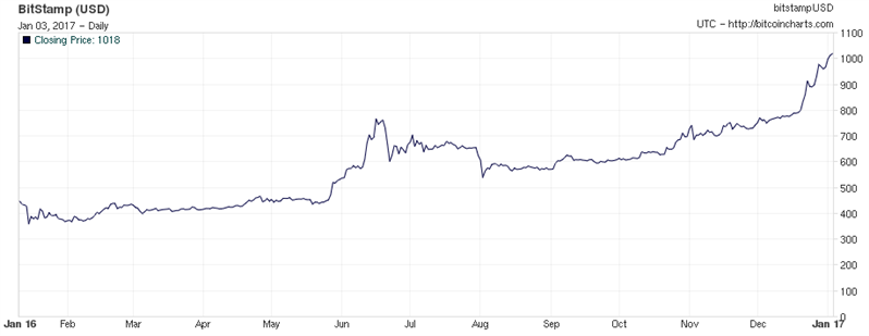 Bitcoin Cours Historique