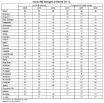 Eurostat Internet 2008