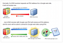 google ipv6