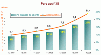 ARCEP T4-2008 parc 3G