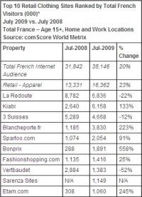 comscore juillet 2009 site de vetements