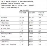 comScore recherches decembre 2009