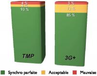 TMP 3G TDF Synchronisation image son
