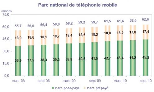 Arcep Telephonie mobile parc total T3 2010