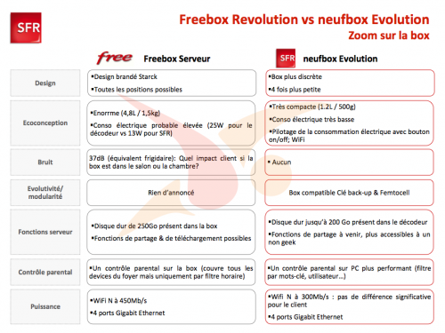 freebox revolution V6 SFR neufbox evolution