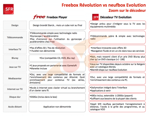 freebox revolution V6 SFR neufbox evolution