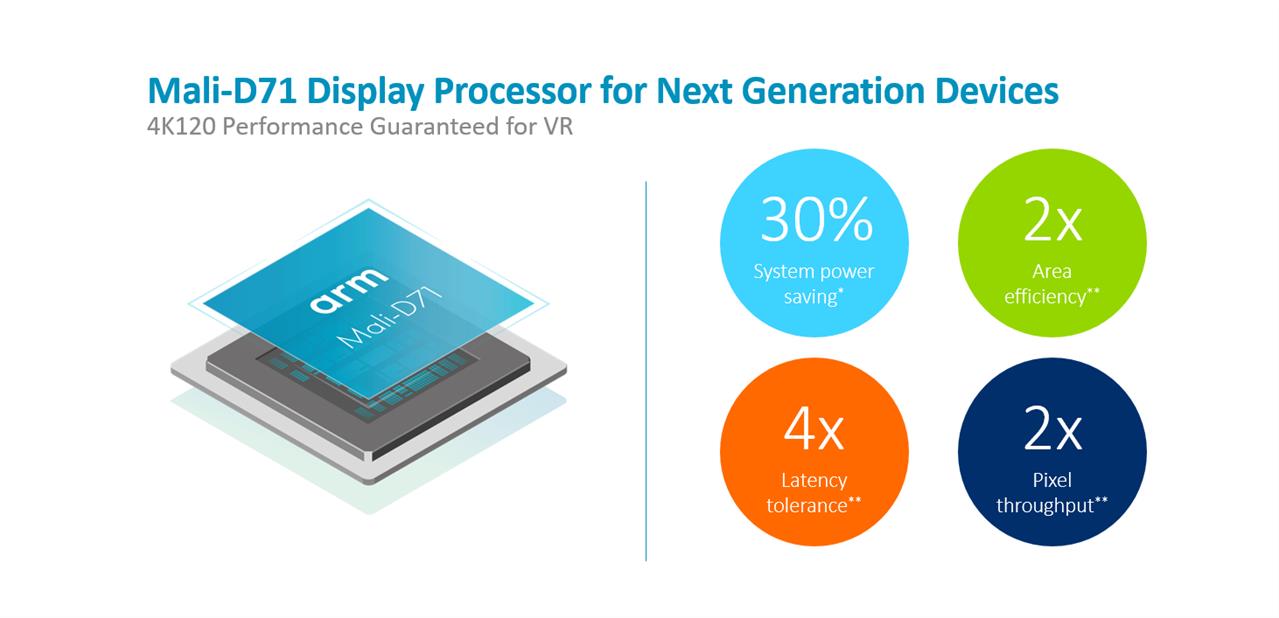 ARM présente son processeur d’affichage Mali-D71 pour la 4K à 120 ips