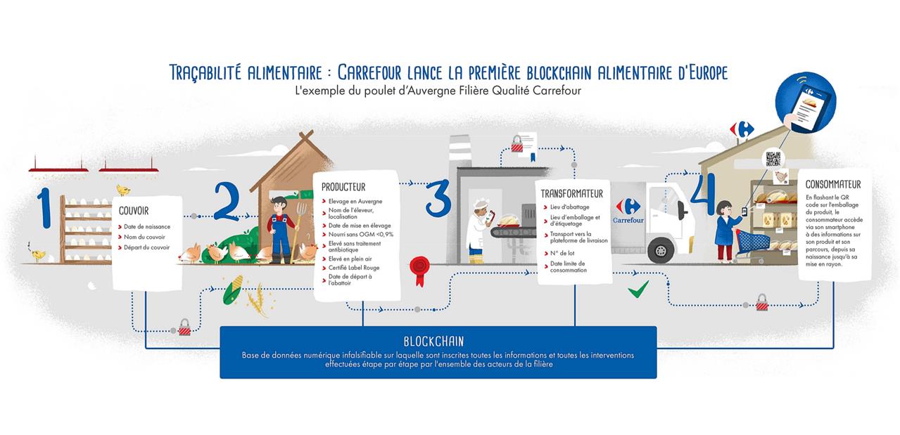 Carrefour mise sur la blockchain pour son nouveau programme de traçabilité, quelles garanties ?