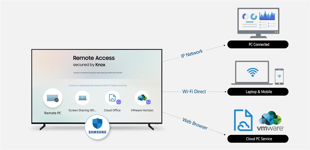 Samsung Remote Access : contrôlez ordinateurs et smartphones depuis votre TV