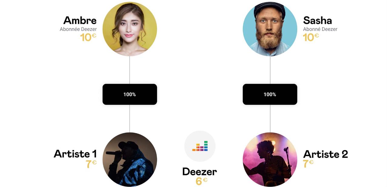 Deezer veut « un nouveau système de rémunération » des artistes, basé sur les écoutes individuelles